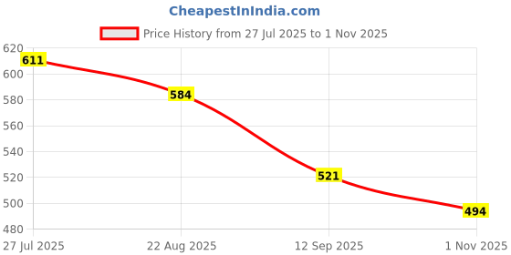 tatacliq.com MINIKLUB Kids Blue Solid Jeans miniklub Price History Graph from 27 Jul 2025 to 1 Nov 2025