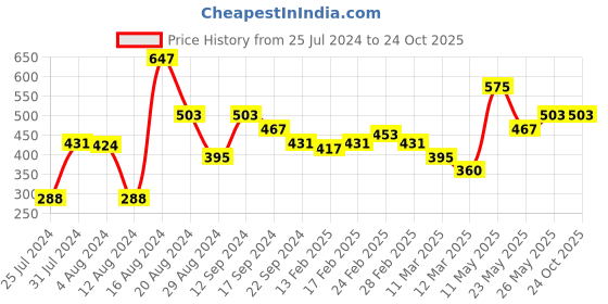 tatacliq.com MINIKLUB Kids Blue Solid Joggers miniklub Price History Graph from 25 Jul 2024 to 23 Oct 2025