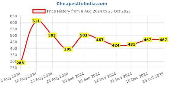 tatacliq.com MINIKLUB Kids Blue Solid Joggers miniklub Price History Graph from 8 Aug 2024 to 24 Oct 2025