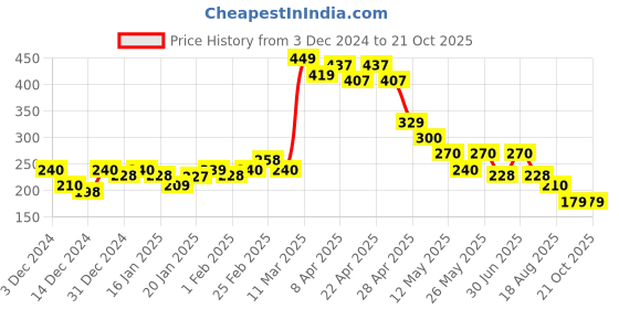 tatacliq.com MINIKLUB Kids Blue Solid Joggers miniklub Price History Graph from 3 Dec 2024 to 21 Oct 2025