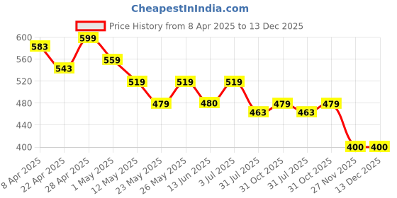 tatacliq.com MINIKLUB Kids Blue Solid Shorts miniklub Price History Graph from 8 Apr 2025 to 13 Dec 2025