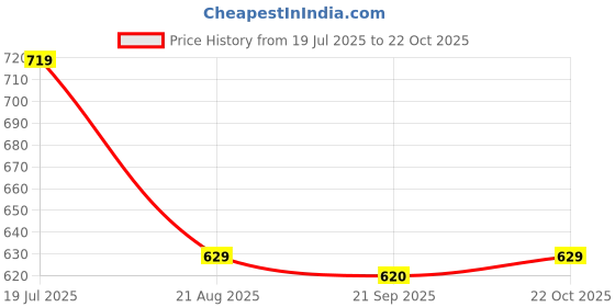 tatacliq.com MINIKLUB Kids Blue Solid Shorts miniklub Price History Graph from 19 Jul 2025 to 22 Oct 2025