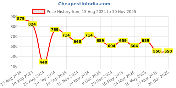 tatacliq.com MINIKLUB Kids Blue Solid Skirt miniklub Price History Graph from 15 Aug 2024 to 29 Nov 2025