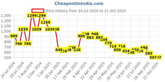 tatacliq.com MINIKLUB Kids Blue Striped Jeans miniklub Price History Graph from 24 Jul 2024 to 21 Oct 2025