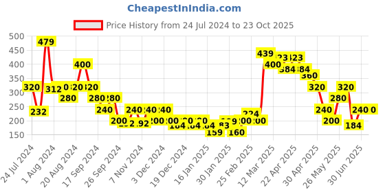 tatacliq.com MINIKLUB Kids Blue Striped Joggers miniklub Price History Graph from 24 Jul 2024 to 23 Oct 2025