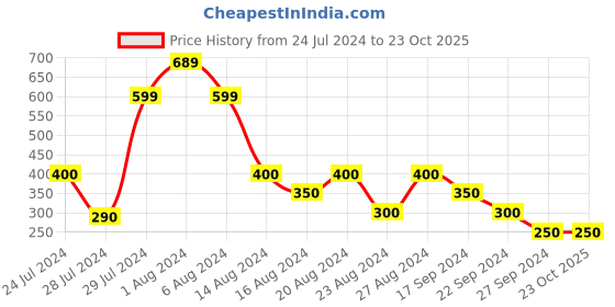 tatacliq.com MINIKLUB Kids Blue Striped T-Shirt with Pants miniklub Price History Graph from 24 Jul 2024 to 23 Oct 2025
