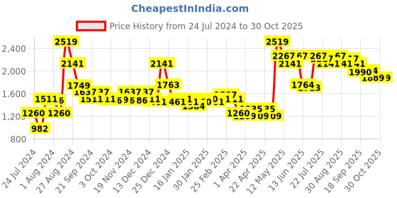 tatacliq.com MINIKLUB Kids Brown & White Checks Full Sleeves Shirt, Coat, Pants with Bow miniklub Price History Graph from 24 Jul 2024 to 30 Oct 2025