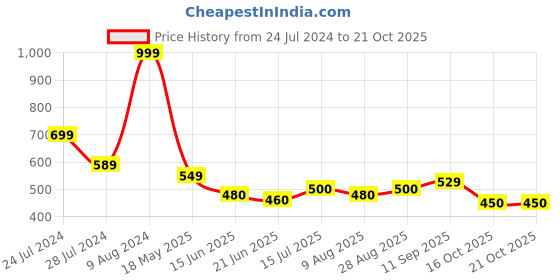 tatacliq.com MINIKLUB Kids Brown & White Color Block Shorts miniklub Price History Graph from 24 Jul 2024 to 21 Oct 2025