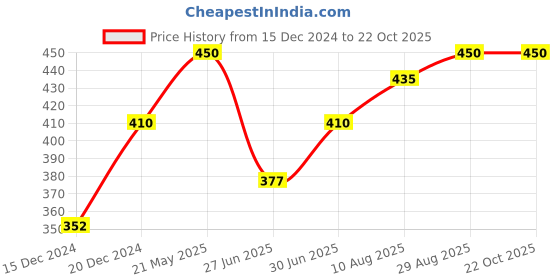 tatacliq.com MINIKLUB Kids Brown Applique Joggers miniklub Price History Graph from 15 Dec 2024 to 21 Oct 2025