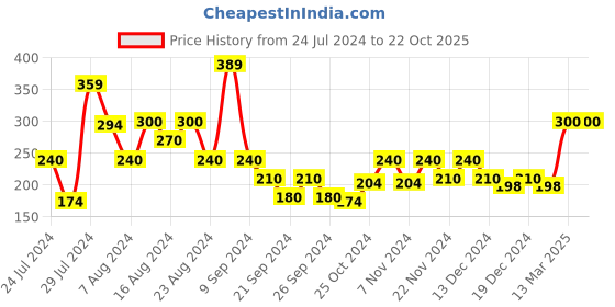 tatacliq.com MINIKLUB Kids Brown Cotton Self Pattern Shrug miniklub Price History Graph from 24 Jul 2024 to 21 Oct 2025