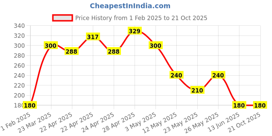 tatacliq.com MINIKLUB Kids Brown Cotton Self Pattern Shrug miniklub Price History Graph from 1 Feb 2025 to 21 Oct 2025