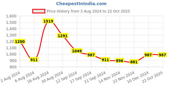 tatacliq.com MINIKLUB Kids Brown Printed Full Sleeves Sleepsuit miniklub Price History Graph from 2 Aug 2024 to 21 Oct 2025