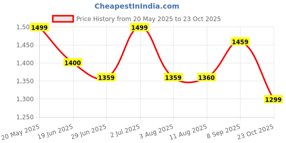 tatacliq.com MINIKLUB Kids Brown Printed Shirt Set miniklub Price History Graph from 20 May 2025 to 23 Oct 2025