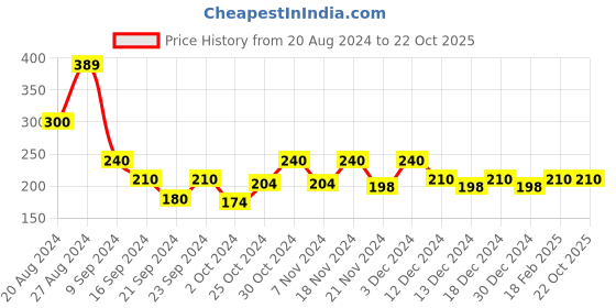 tatacliq.com MINIKLUB Kids Brown Printed T-Shirt miniklub Price History Graph from 20 Aug 2024 to 21 Oct 2025