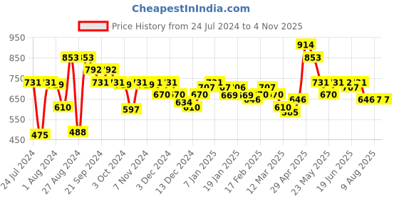tatacliq.com MINIKLUB Kids Brown Self Design Pants miniklub Price History Graph from 24 Jul 2024 to 2 Nov 2025