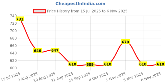 tatacliq.com MINIKLUB Kids Brown Self Design Pants miniklub Price History Graph from 15 Jul 2025 to 3 Nov 2025