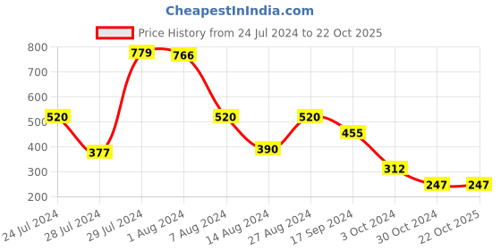 tatacliq.com MINIKLUB Kids Brown Solid Full Sleeves Jacket miniklub Price History Graph from 24 Jul 2024 to 22 Oct 2025