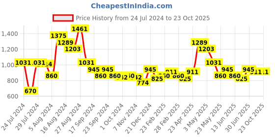 tatacliq.com MINIKLUB Kids Brown Solid Full Sleeves Jacket miniklub Price History Graph from 24 Jul 2024 to 22 Oct 2025