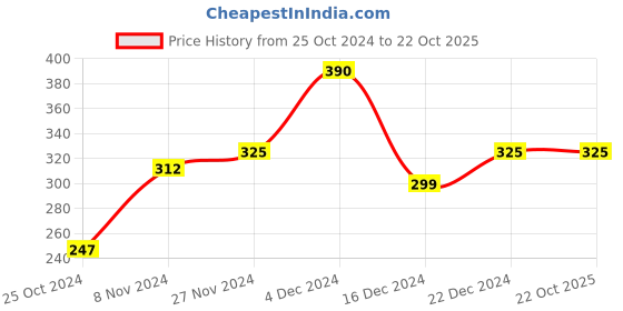 tatacliq.com MINIKLUB Kids Brown Solid Full Sleeves Jacket miniklub Price History Graph from 25 Oct 2024 to 21 Oct 2025