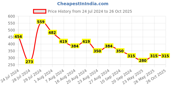 tatacliq.com MINIKLUB Kids Brown Solid Leggings miniklub Price History Graph from 24 Jul 2024 to 24 Oct 2025