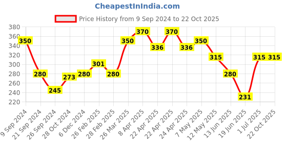 tatacliq.com MINIKLUB Kids Brown Solid Leggings miniklub Price History Graph from 9 Sep 2024 to 21 Oct 2025