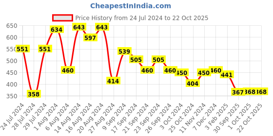 tatacliq.com MINIKLUB Kids Brown Solid Pants miniklub Price History Graph from 24 Jul 2024 to 21 Oct 2025