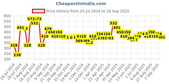 tatacliq.com MINIKLUB Kids Brown Solid Pants miniklub Price History Graph from 24 Jul 2024 to 18 Sep 2025