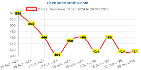 tatacliq.com MINIKLUB Kids Brown Solid Pants miniklub Price History Graph from 10 Sep 2024 to 28 Oct 2025