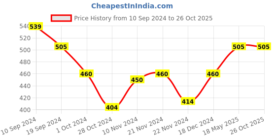 tatacliq.com MINIKLUB Kids Brown Solid Pants miniklub Price History Graph from 10 Sep 2024 to 24 Oct 2025
