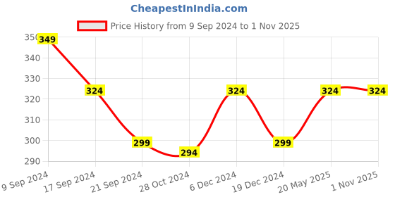 tatacliq.com MINIKLUB Kids Coral & Purple Solid Shorts (Pack Of 2) miniklub Price History Graph from 9 Sep 2024 to 31 Oct 2025