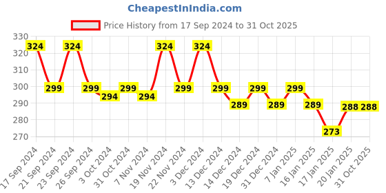 tatacliq.com MINIKLUB Kids Coral & Purple Solid Shorts (Pack Of 2) miniklub Price History Graph from 17 Sep 2024 to 30 Oct 2025
