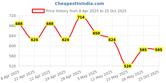 tatacliq.com MINIKLUB Kids Coral Embroidered Full Sleeves Jacket miniklub Price History Graph from 8 Apr 2025 to 24 Oct 2025