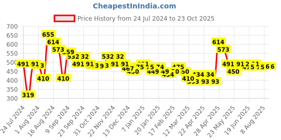 tatacliq.com MINIKLUB Kids Coral Printed Full Sleeves Top miniklub Price History Graph from 24 Jul 2024 to 22 Oct 2025