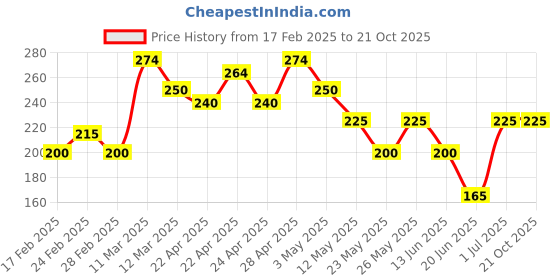 tatacliq.com MINIKLUB Kids Coral Printed Top miniklub Price History Graph from 17 Feb 2025 to 21 Oct 2025