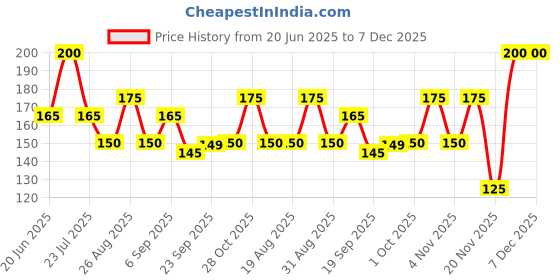 tatacliq.com MINIKLUB Kids Coral Printed Top miniklub Price History Graph from 20 Jun 2025 to 6 Dec 2025