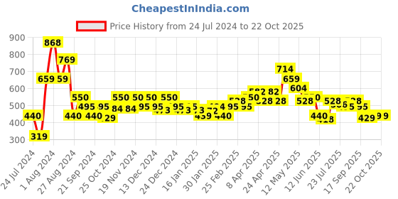tatacliq.com MINIKLUB Kids Cream & Coral Solid Full Sleeves Dress with Bloomers miniklub Price History Graph from 24 Jul 2024 to 21 Oct 2025