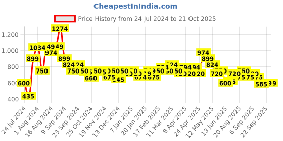 tatacliq.com MINIKLUB Kids Cream & Mustard Printed Full Sleeves T-Shirt with Dress miniklub Price History Graph from 24 Jul 2024 to 21 Oct 2025