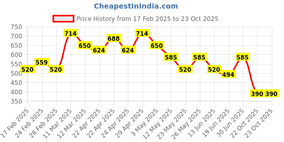 tatacliq.com MINIKLUB Kids Cream Printed Dress miniklub Price History Graph from 17 Feb 2025 to 22 Oct 2025