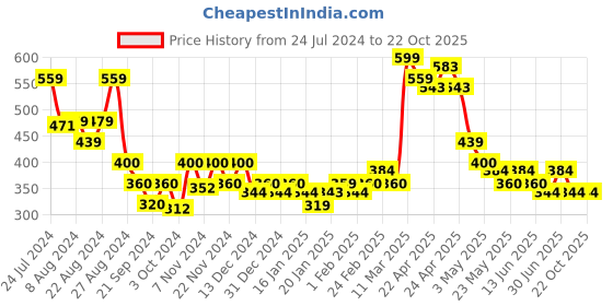 tatacliq.com MINIKLUB Kids Cream Printed Joggers miniklub Price History Graph from 24 Jul 2024 to 21 Oct 2025