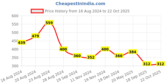 tatacliq.com MINIKLUB Kids Cream Printed Joggers miniklub Price History Graph from 16 Aug 2024 to 22 Oct 2025