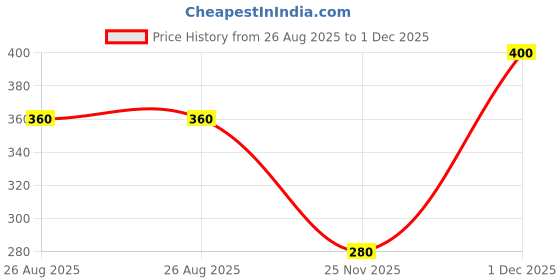 tatacliq.com MINIKLUB Kids Cream Printed Joggers miniklub Price History Graph from 26 Aug 2025 to 1 Dec 2025