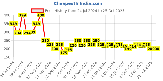 tatacliq.com MINIKLUB Kids Cream Printed Shorts miniklub Price History Graph from 24 Jul 2024 to 25 Oct 2025