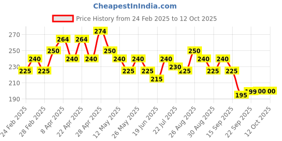 tatacliq.com MINIKLUB Kids Cream Printed Shorts miniklub Price History Graph from 24 Feb 2025 to 12 Oct 2025