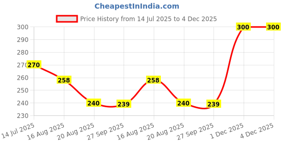 tatacliq.com MINIKLUB Kids Cream Printed T-Shirt miniklub Price History Graph from 14 Jul 2025 to 4 Dec 2025