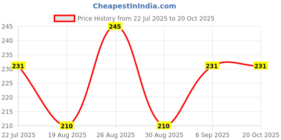 tatacliq.com MINIKLUB Kids Cream Printed T-Shirt miniklub Price History Graph from 22 Jul 2025 to 20 Oct 2025