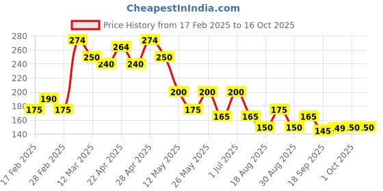 tatacliq.com MINIKLUB Kids Cream Printed Top miniklub Price History Graph from 17 Feb 2025 to 16 Oct 2025