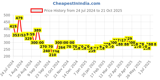 tatacliq.com MINIKLUB Kids Dark Beige Striped Trousers miniklub Price History Graph from 24 Jul 2024 to 21 Oct 2025