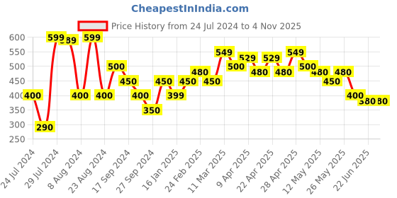 tatacliq.com MINIKLUB Kids Dark Blue Printed Full Sleeves Jacket miniklub Price History Graph from 24 Jul 2024 to 3 Nov 2025