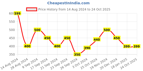tatacliq.com MINIKLUB Kids Dark Blue Printed Full Sleeves Jacket miniklub Price History Graph from 14 Aug 2024 to 24 Oct 2025