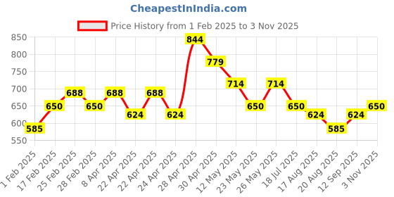 tatacliq.com MINIKLUB Kids Dark Green Floral Print Full Sleeves Jacket miniklub Price History Graph from 1 Feb 2025 to 3 Nov 2025